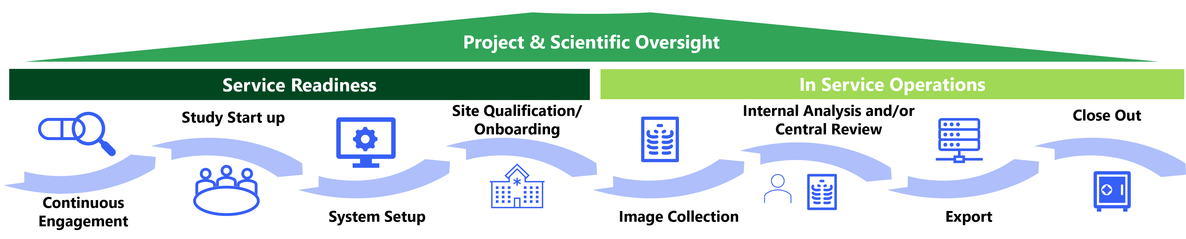 A horizontal process diagram titled 'Perceptive Imaging offers end-to-end services.' The diagram is divided into two main sections: 'Service Readiness' and 'In Service Operations.' Under 'Service Readiness,' the steps are: Client Engagement, Study Start-up, System Setup, and Site Qualification. Under 'In Service Operations,' the steps are: Image Collection, Internal Analysis under Central Review, Export, and Close Out. Each step is represented with a simple icon above its label, and a green arrow curves above the entire sequence to indicate a continuous workflow."